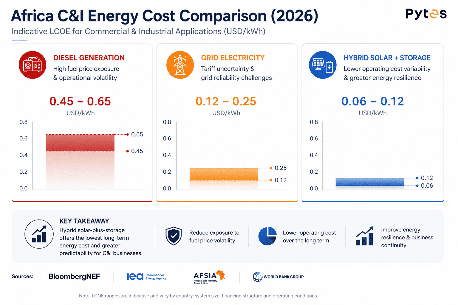 Voorbij back-up: de strategische transitie naar energiebestendigheid in de Afrikaanse commerci&euml;le en industri&euml;le sector